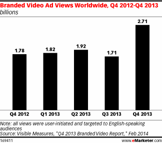Branded Ad Video Views Q4